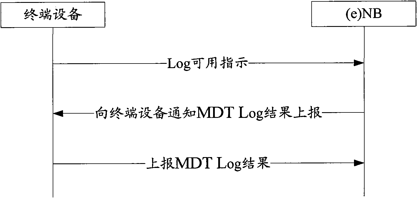 Feedback method and device of minimization drive test (MDT) Log information