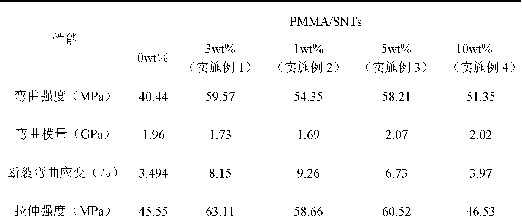 Polymethyl methacrylate (PMMA)-silicon nanotube (SNT) composite denture base material and preparation method and application thereof