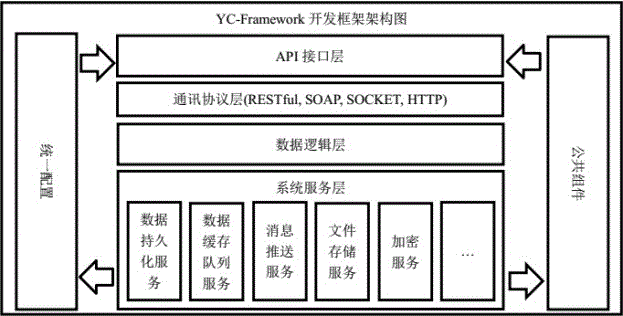 Service-oriented development framework (YC-Framework)