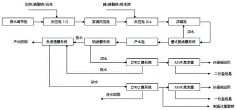 Zero emission recycling process for treating power plant desulfurization high-salinity high-hardness wastewater