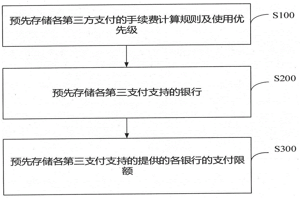 Method for improving success rate of third party payments called in quick payment and saving service fees