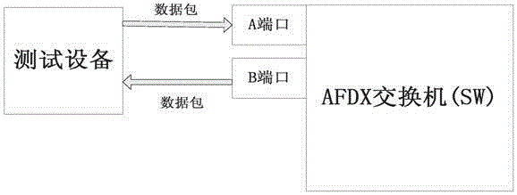 Test method for transmission performance of AFDX switch