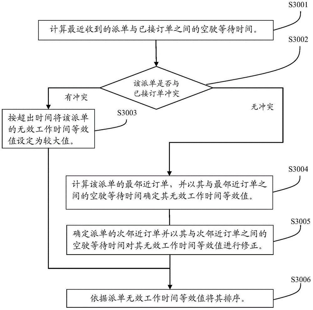 Sent order ranking system and sent order ranking method for reducing empty driving and waiting time in networked taxi renting