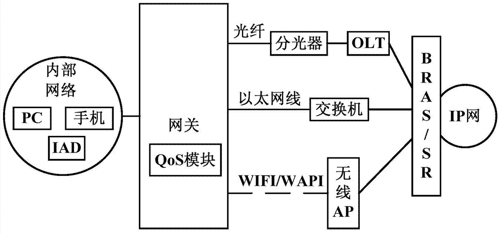 System and method for dynamic bandwidth adjustment realizing gateway qos guarantee