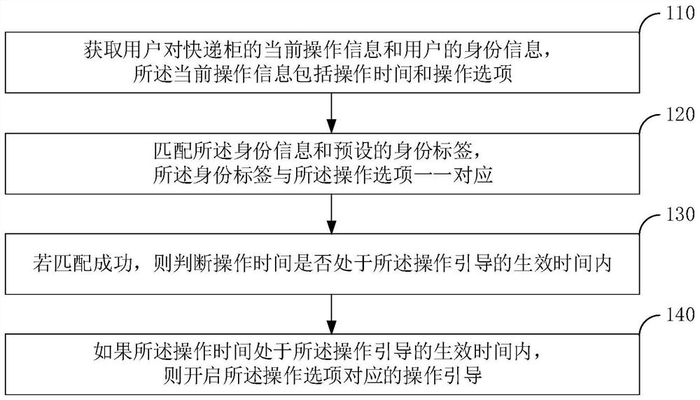 Express cabinet operation guidance method, device, express cabinet and storage medium