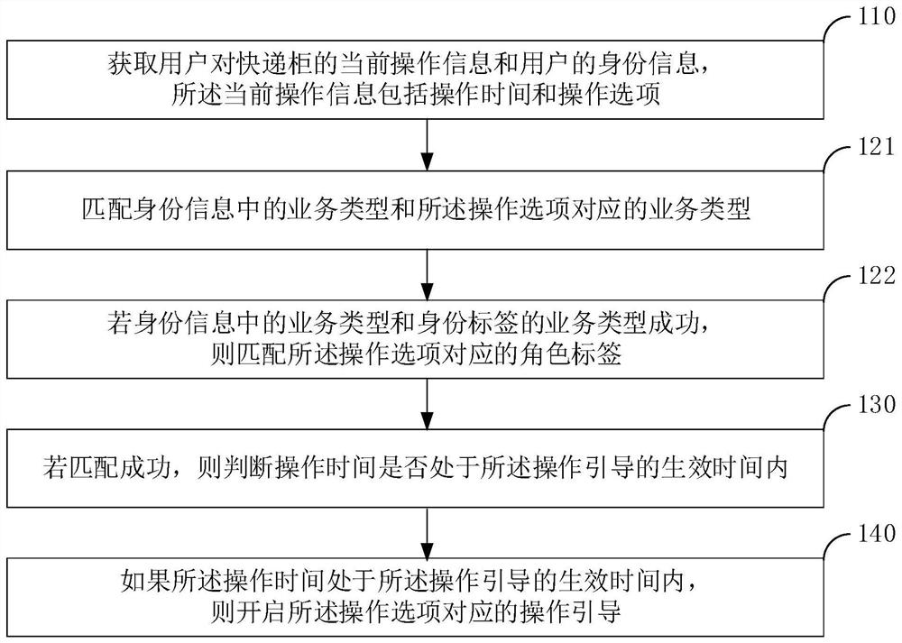 Express cabinet operation guidance method, device, express cabinet and storage medium