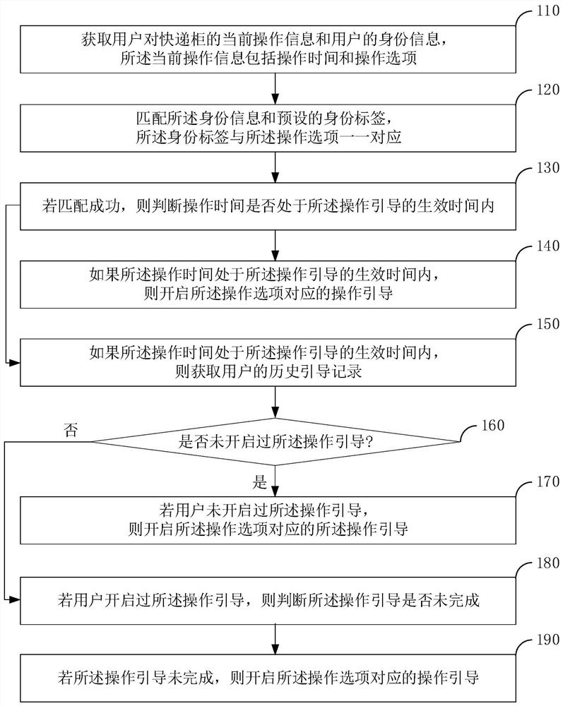 Express cabinet operation guidance method, device, express cabinet and storage medium