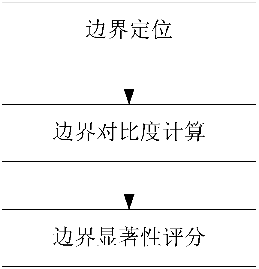 Image foreground and background boundary saliency assessment method and system