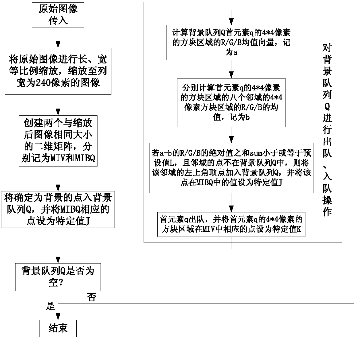 Image foreground and background boundary saliency assessment method and system