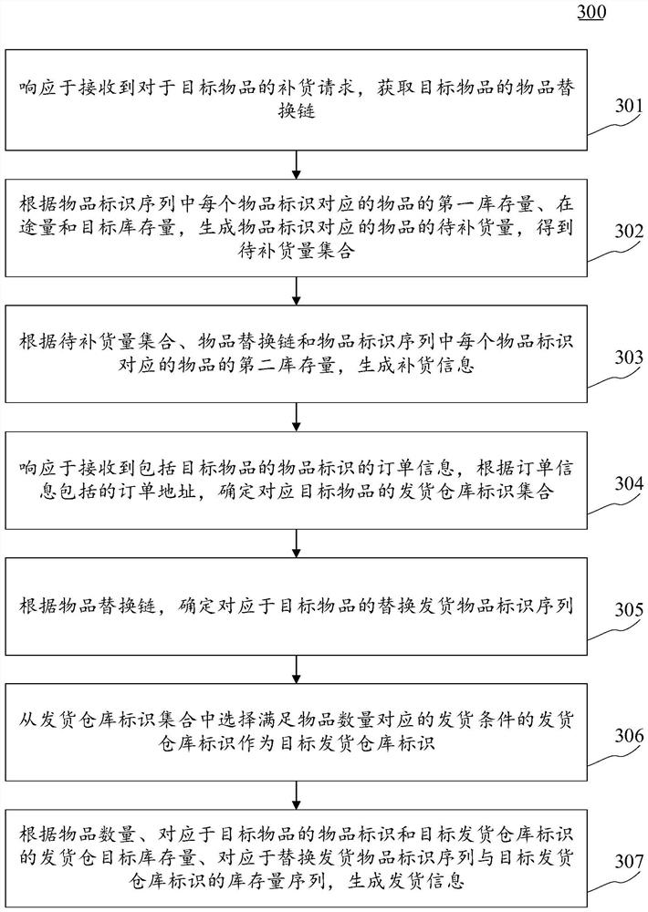 Replenishment information generation method and device, electronic equipment and computer readable medium