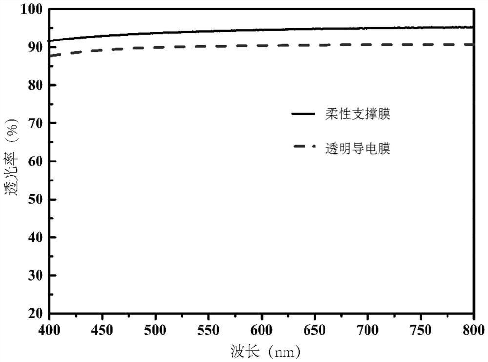 A biocompatible flexible transparent conductive film and its preparation method and application