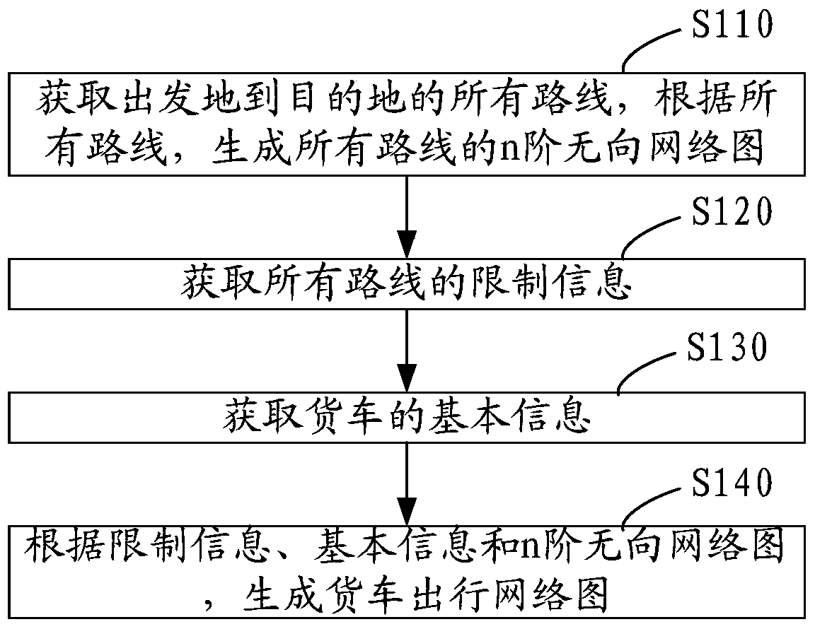 Method, device and system for generating truck travel route based on time and cost