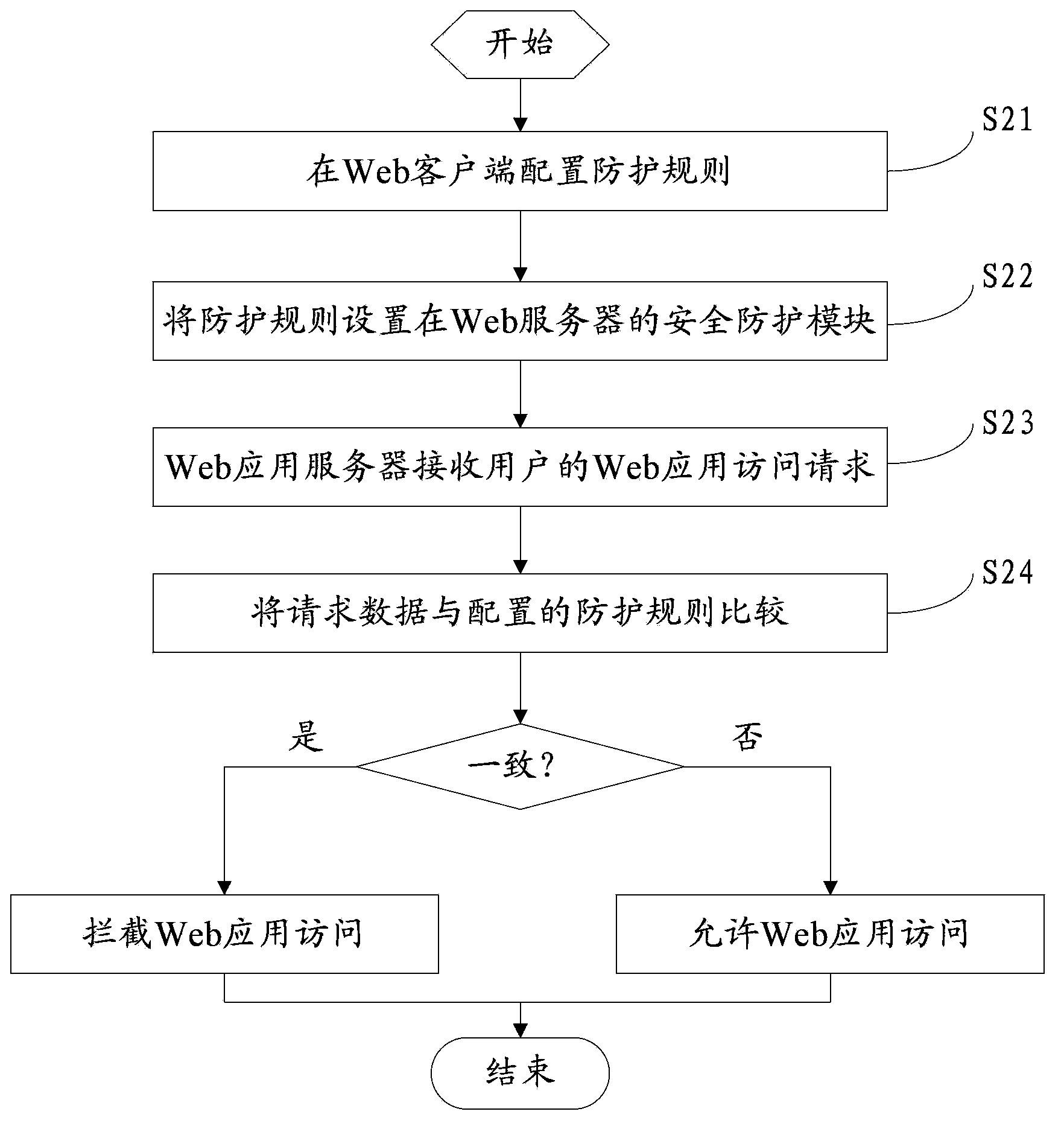 Method and system of safety protection of Web application