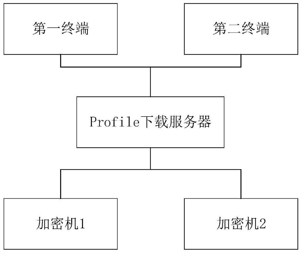 A data transmission method in esim remote configuration