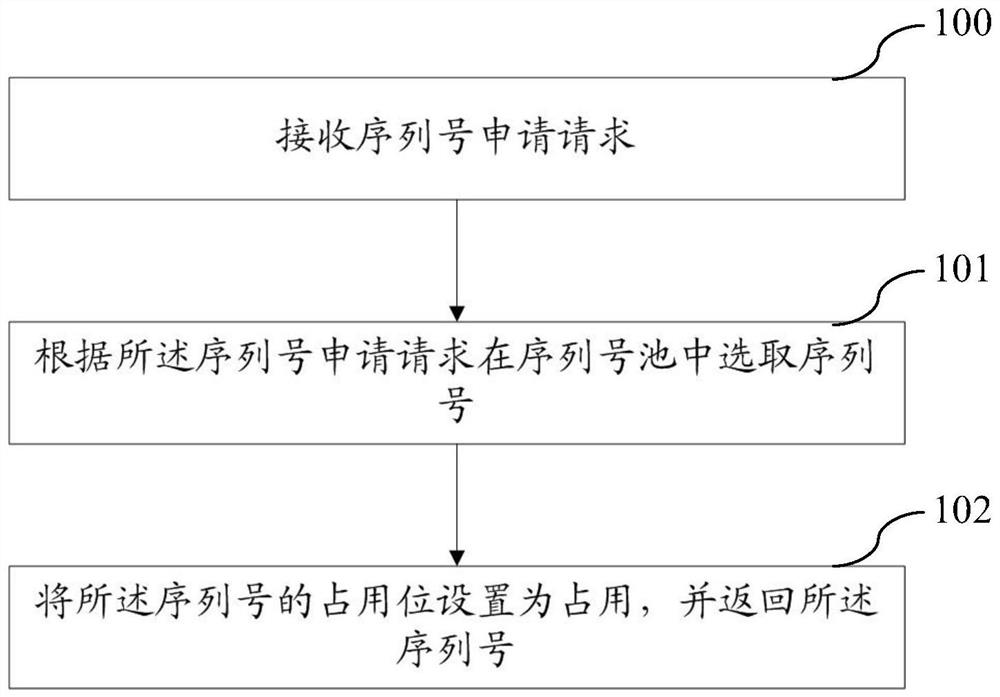 Serial number processing method, system, device and storage medium