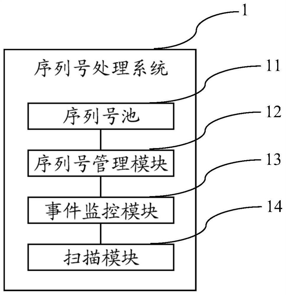 Serial number processing method, system, device and storage medium