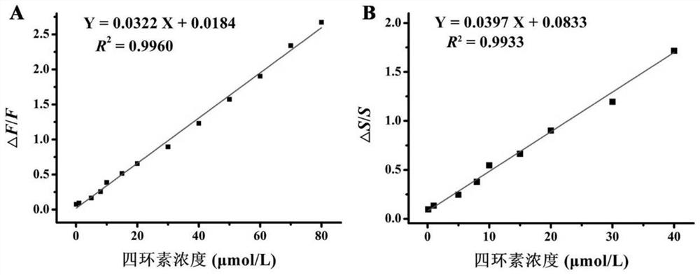 Fluorescence and resonance Rayleigh scattering light dual-element signal probe for detecting tetracycline, and preparation method and application thereof