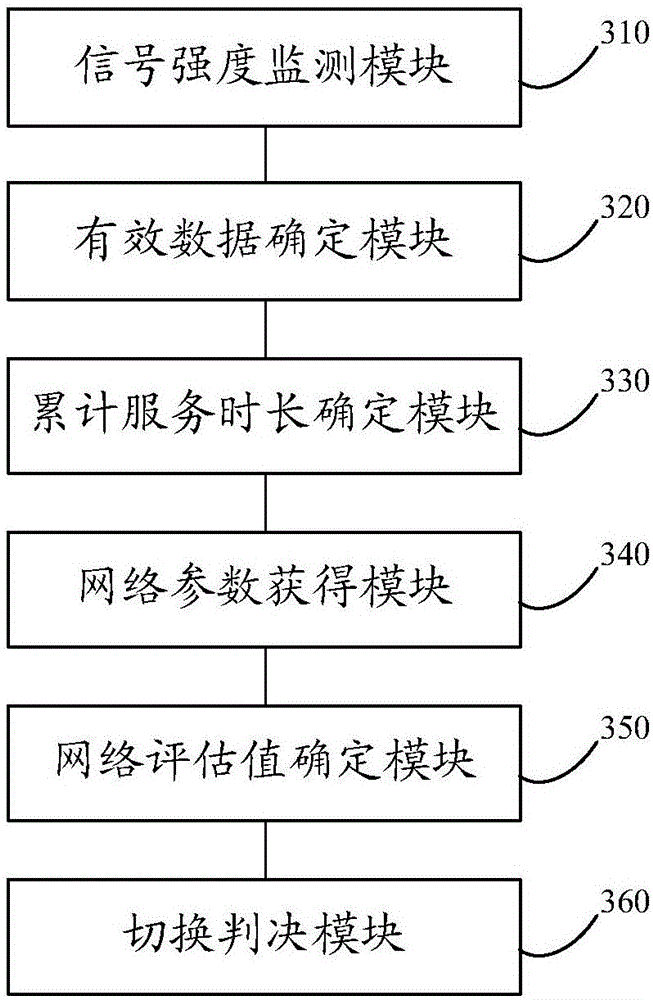 Method and device for performing vertical handoff among heterogeneous networks