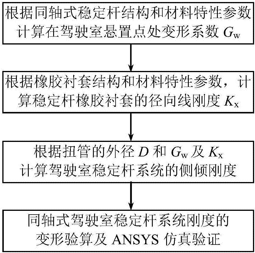 Method for checking rolling angle stiffness of cab stabilizer bar system