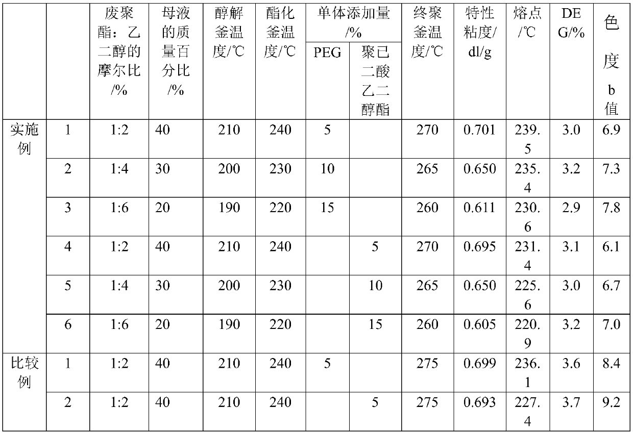 A kind of method for preparing regenerated disperse dye easily dyeable polyester by alcoholysis of waste polyester