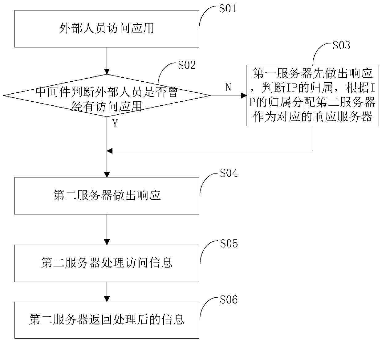 Server high-availability deployment method and device