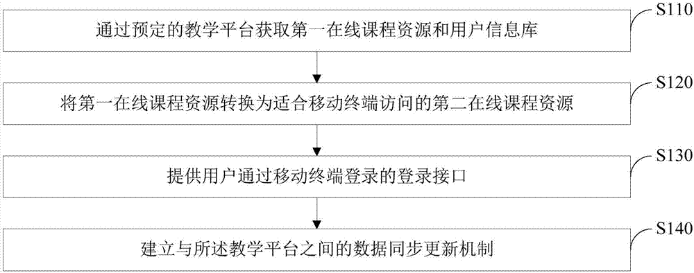 Remote PC teaching platform-based mobile terminal learning method and system