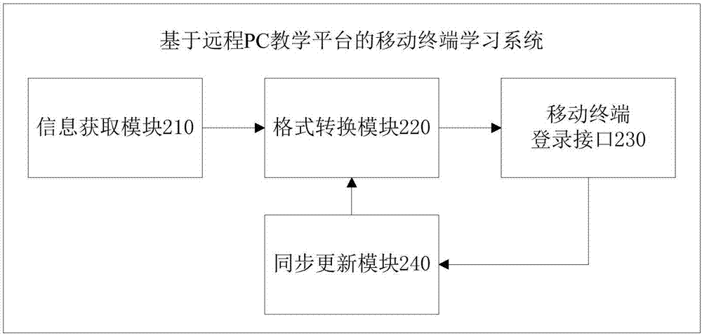 Remote PC teaching platform-based mobile terminal learning method and system