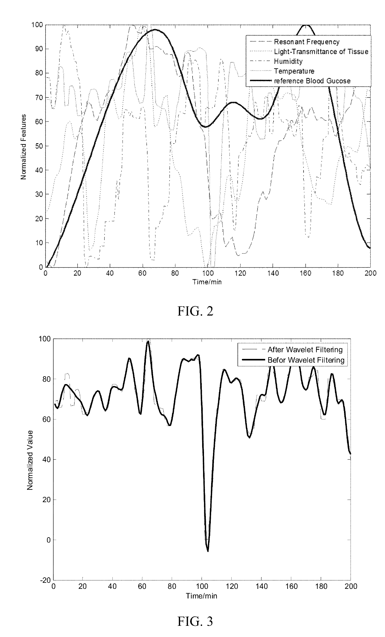 Universal non-invasive blood glucose estimation method based on time series analysis