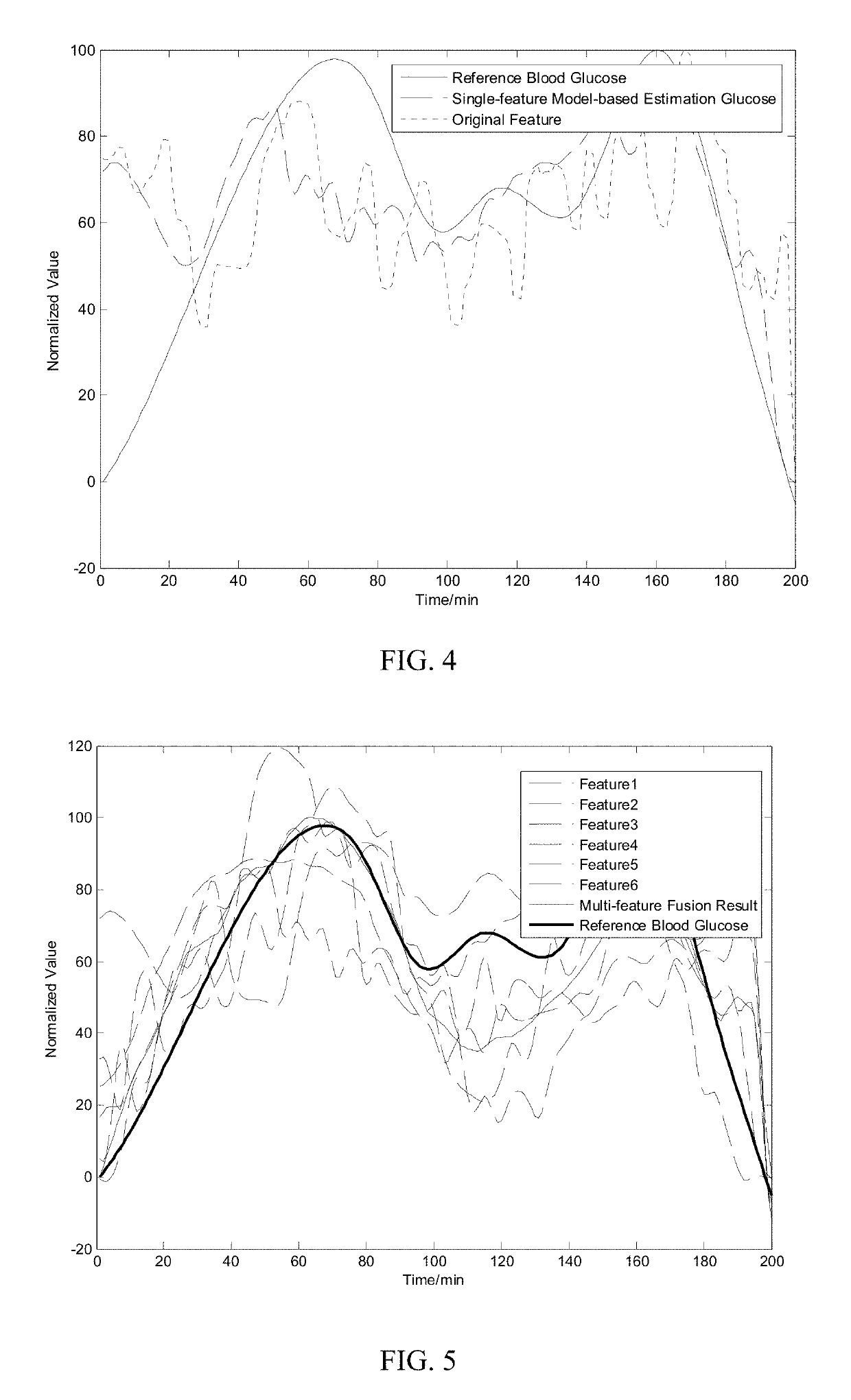 Universal non-invasive blood glucose estimation method based on time series analysis