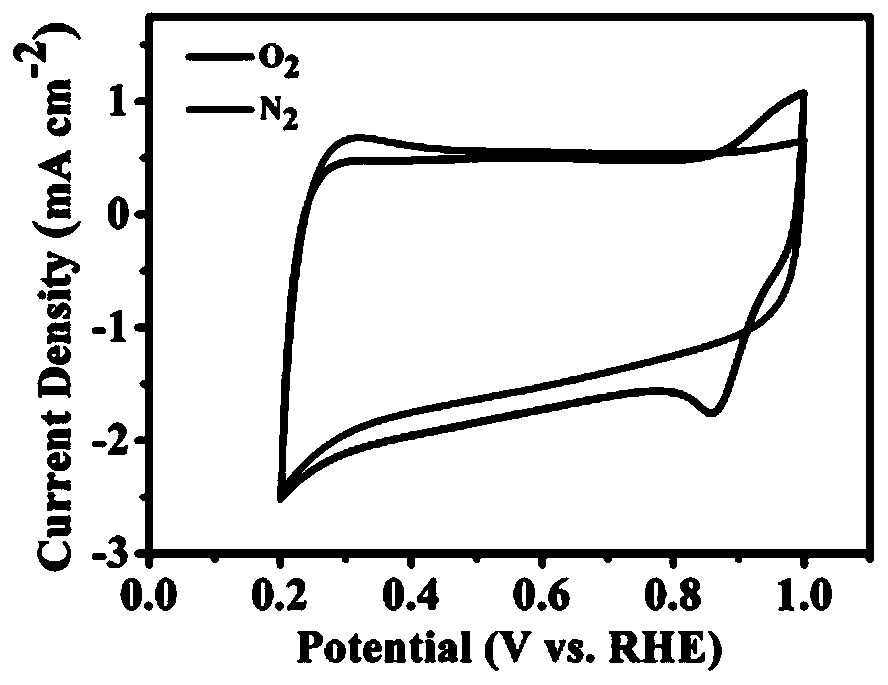 Preparation method and application of carbon-based non-noble metal oxygen reduction catalyst