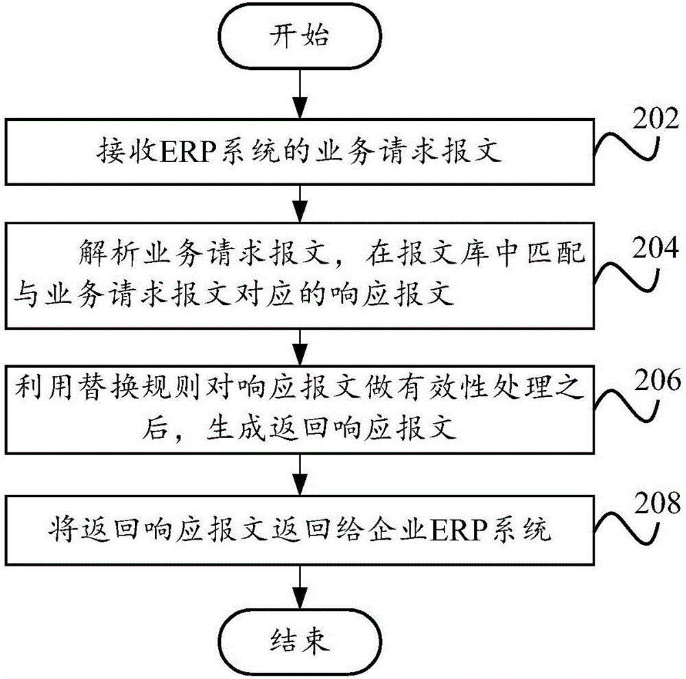 Service testing method and device of bank and enterprise docking system