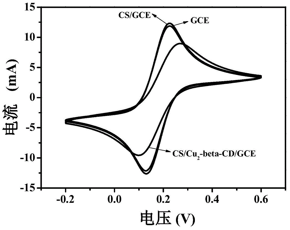Chiral sensor based on chitosan/cyclodextrin dinuclear copper and manufacturing method of chiral sensor