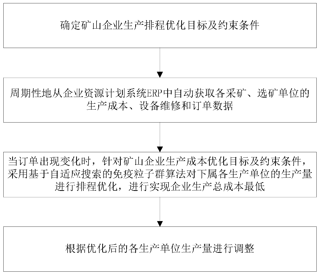 An automatic scheduling optimization method for mine production under unsaturated orders