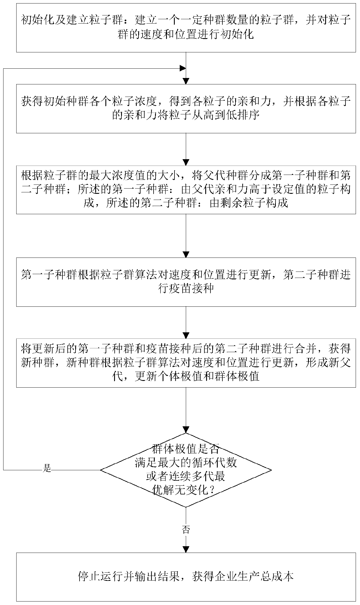 An automatic scheduling optimization method for mine production under unsaturated orders