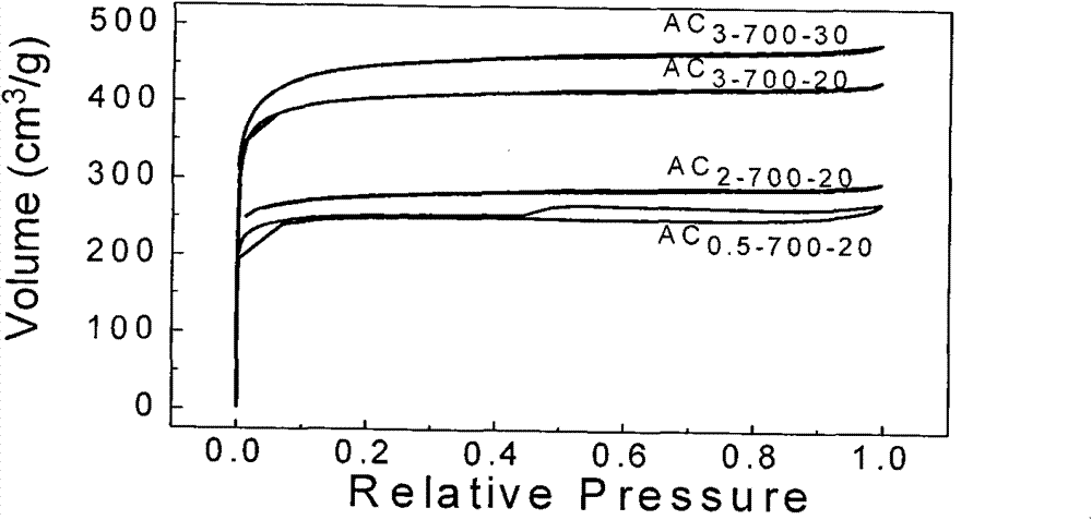 Device and method for preparing activated carbon material for electrochemical capacitor