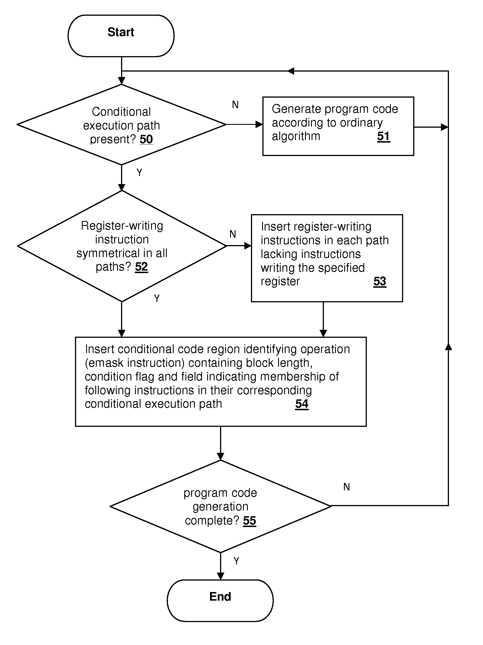 Predication supporting code generation by indicating path associations of symmetrically placed write instructions