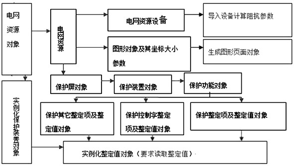 The method of obtaining the model based on the relaycac relay protection setting software to realize the online verification function of the protection setting