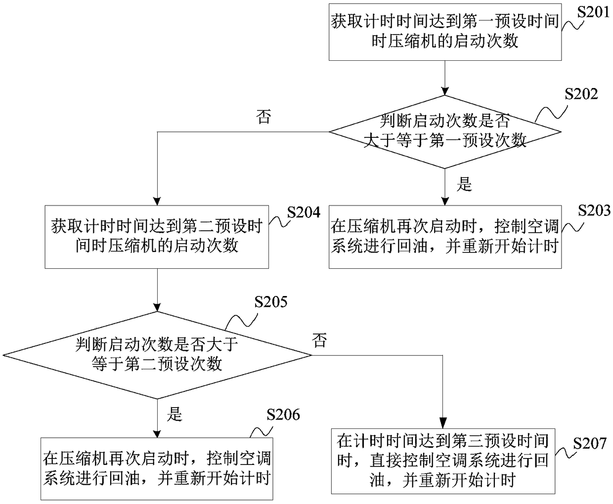 air-conditioning-system-and-oil-return-control-method-and-device-of-air