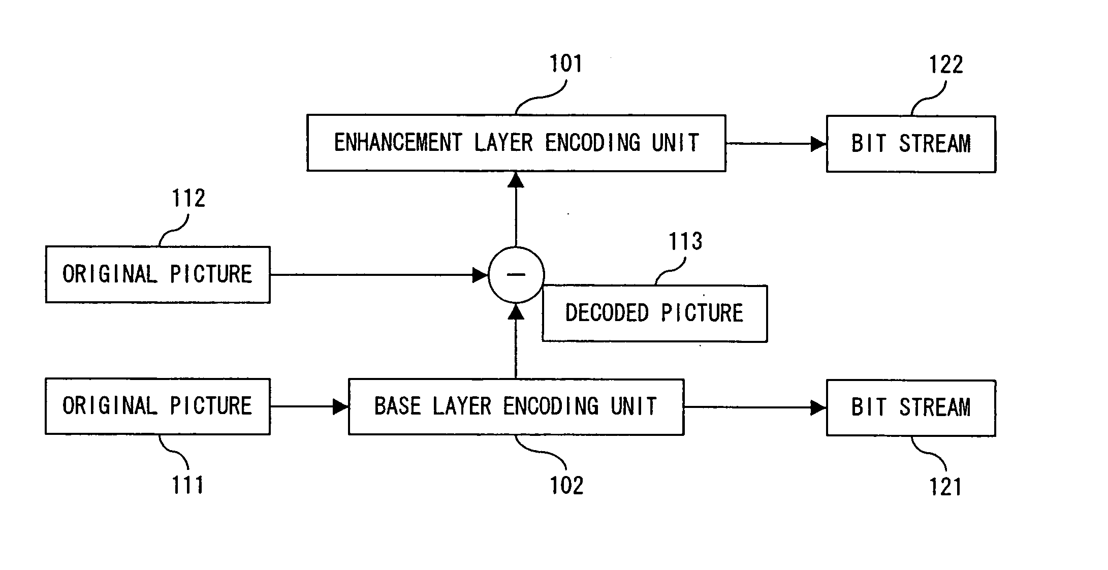 Hierarchical encoding and decoding devices