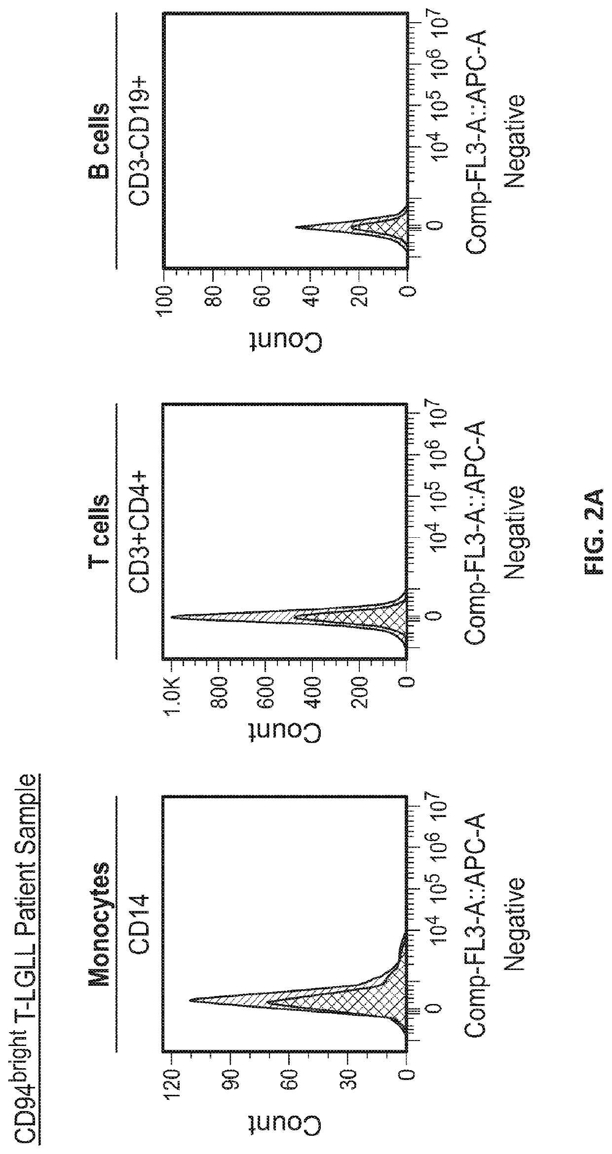 Methods of reducing large granular lymphocyte and natural killer cell levels