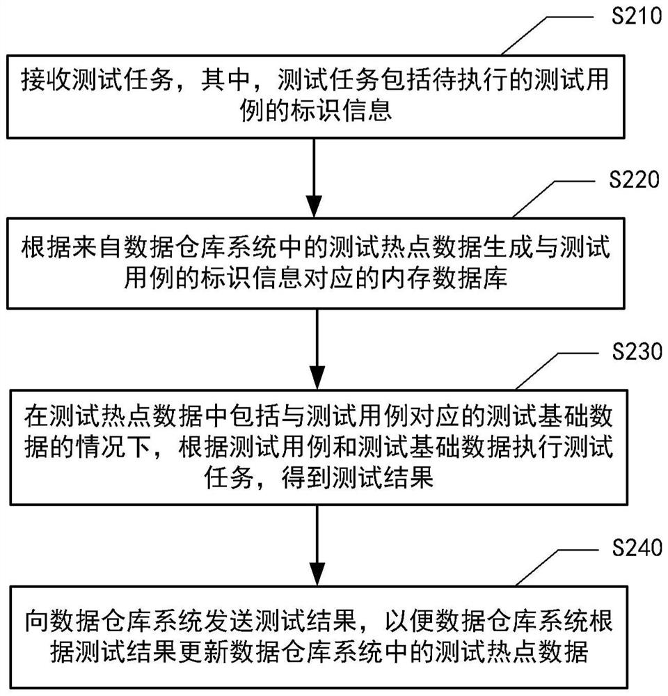 Unit test method and device, electronic equipment and storage medium