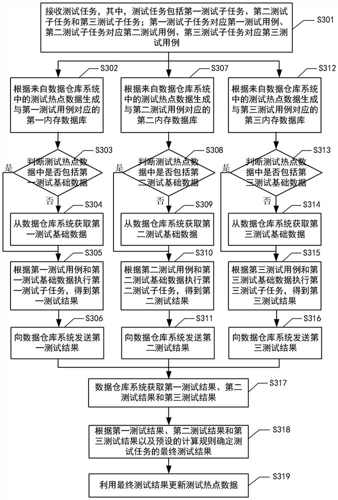 Unit test method and device, electronic equipment and storage medium