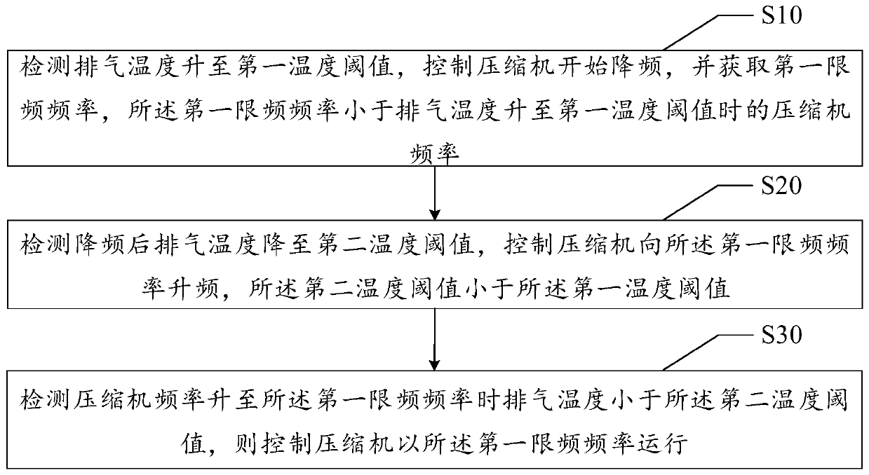 Compressor exhaust gas temperature frequency limit control method, air conditioner and readable storage medium