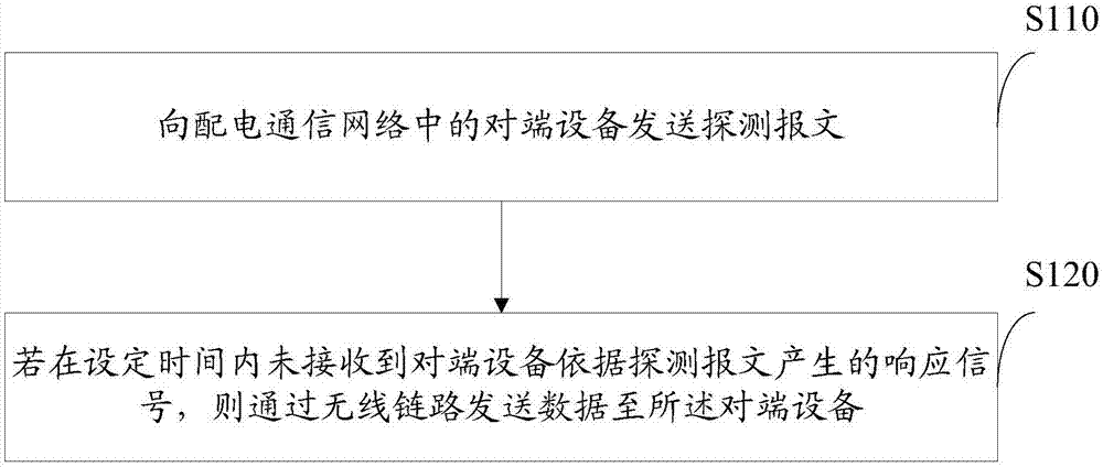 Power distribution communication network wired link and wireless link mutual backup linkage method and system and air-ground mutual backup integrated device