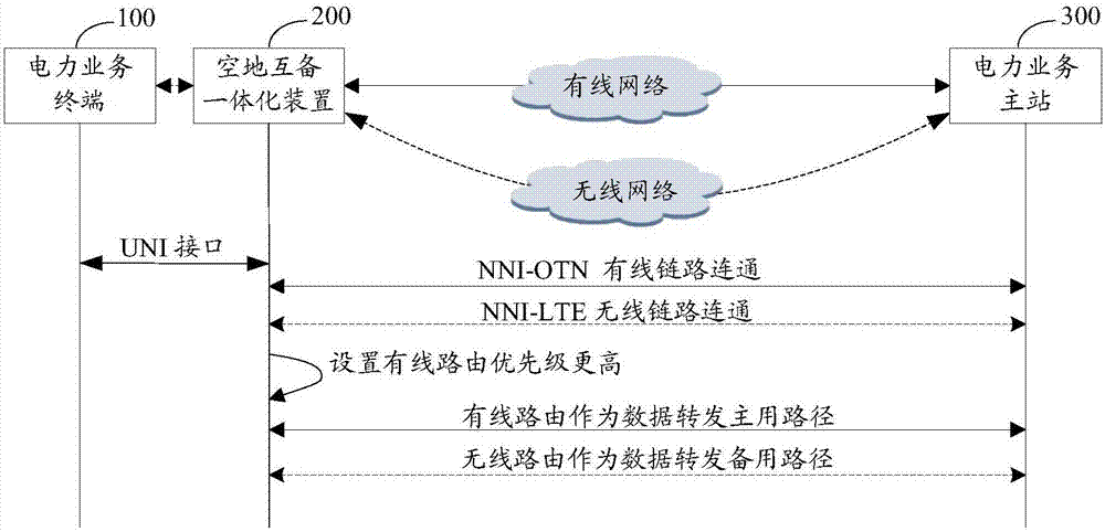 Power distribution communication network wired link and wireless link mutual backup linkage method and system and air-ground mutual backup integrated device