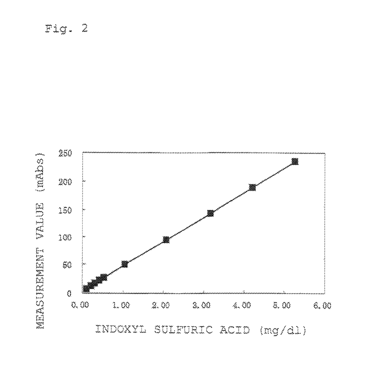 Method for measuring indoxyl sulfuric acid