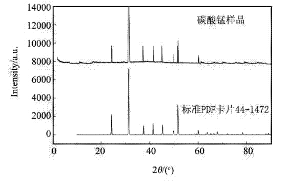 Method for synthesizing spherical manganese carbonate by use of ionic liquid