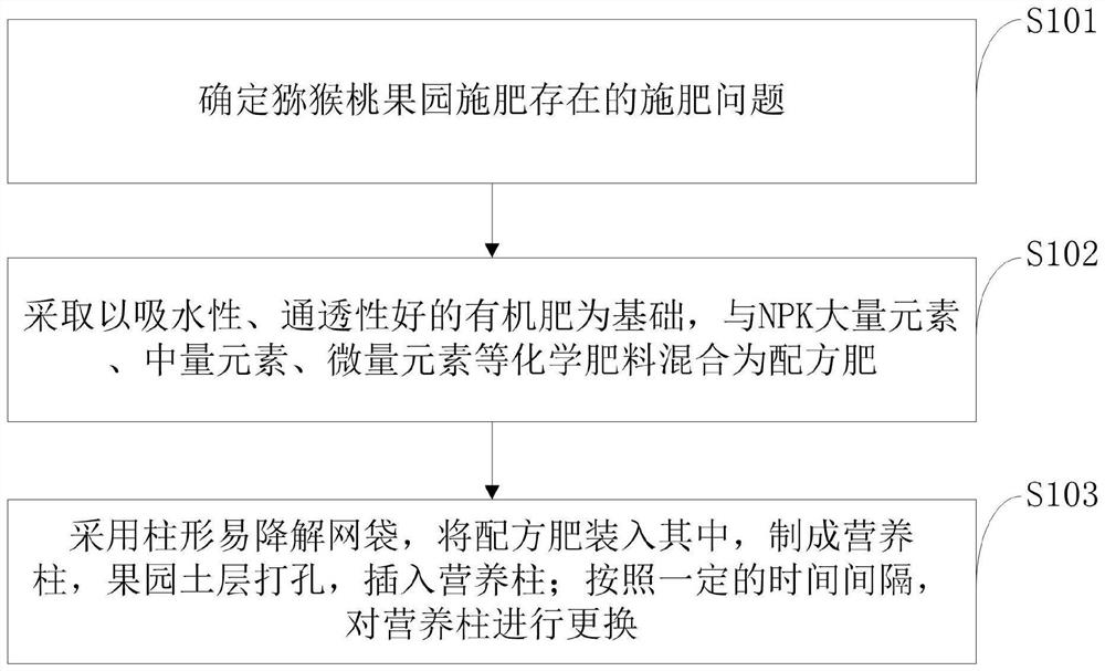 Deep long-acting cost-saving fertilization method for kiwi fruits