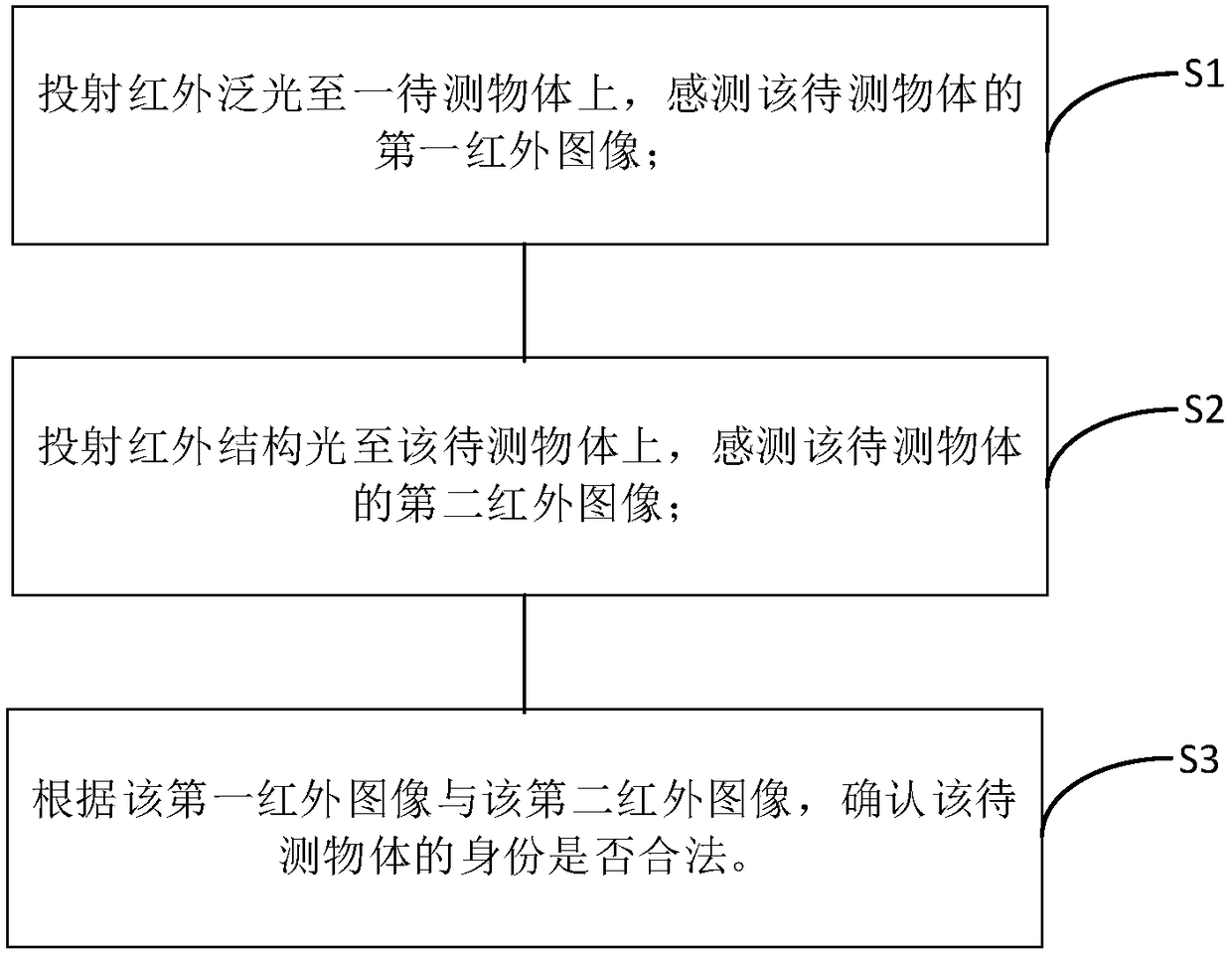 Identity authentication method, =identity authentication device, and electronic device