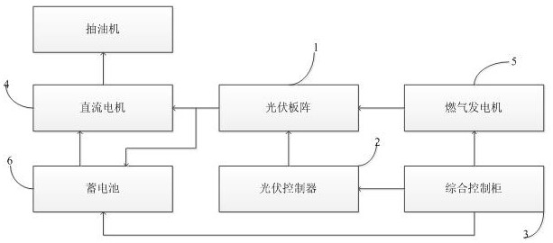 Photovoltaic and gas complementary power generation direct-current driving oil pumping unit system